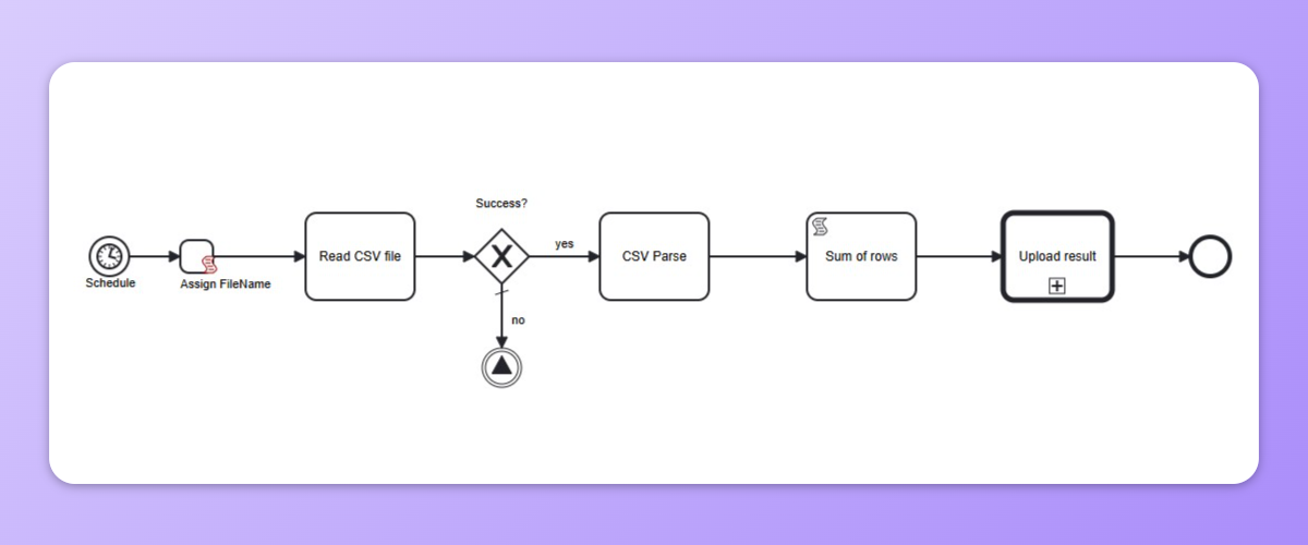 Example picture showcasing different activity types in Frends.